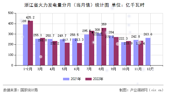 浙江省火力發(fā)電量分月（當(dāng)月值）統(tǒng)計圖