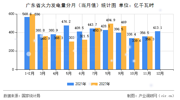 廣東省火力發(fā)電量分月(當(dāng)月值)統(tǒng)計(jì)圖 廣東省火力發(fā)電量分月(當(dāng)月值)統(tǒng)計(jì)圖