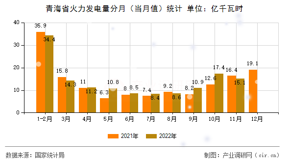 青海省火力發(fā)電量分月（當(dāng)月值）統(tǒng)計(jì)