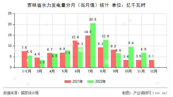 吉林省水力發(fā)電量分月（當月值）統(tǒng)計