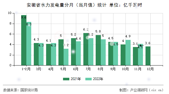 安徽省水力發(fā)電量分月(當月值)統(tǒng)計 安徽省水力發(fā)電量分月(當月值)統(tǒng)計