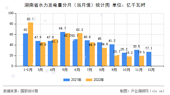 湖南省水力發(fā)電量分月(當(dāng)月值)統(tǒng)計圖 湖南省水力發(fā)電量分月(當(dāng)月值)統(tǒng)計圖