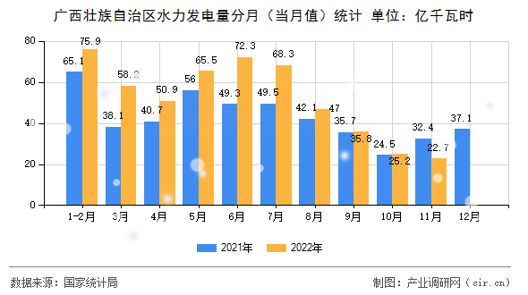 廣西壯族自治區(qū)水力發(fā)電量分月(當(dāng)月值)統(tǒng)計 廣西壯族自治區(qū)水力發(fā)電量分月(當(dāng)月值)統(tǒng)計