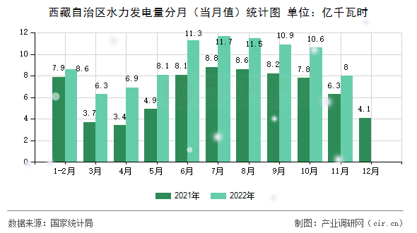 西藏自治區(qū)水力發(fā)電量分月(當(dāng)月值)統(tǒng)計(jì)圖 西藏自治區(qū)水力發(fā)電量分月(當(dāng)月值)統(tǒng)計(jì)圖