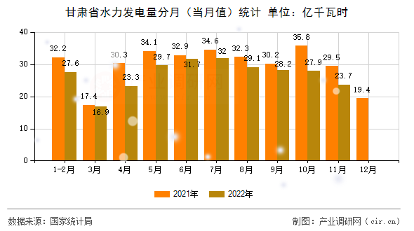 甘肅省水力發(fā)電量分月(當(dāng)月值)統(tǒng)計 甘肅省水力發(fā)電量分月(當(dāng)月值)統(tǒng)計