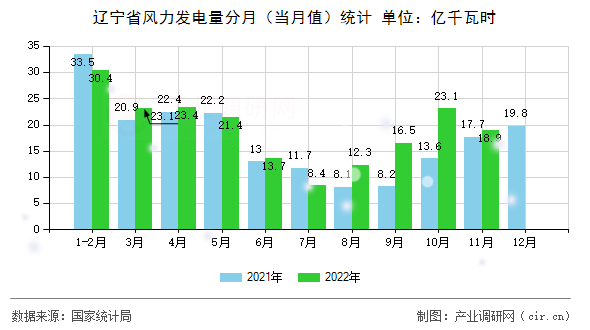 遼寧省風(fēng)力發(fā)電量分月（當(dāng)月值）統(tǒng)計