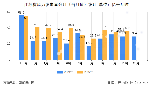 江蘇省風(fēng)力發(fā)電量分月(當(dāng)月值)統(tǒng)計 江蘇省風(fēng)力發(fā)電量分月(當(dāng)月值)統(tǒng)計