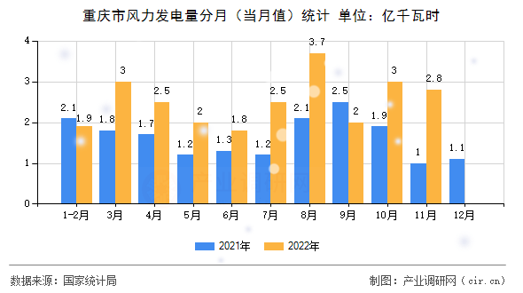 重慶市風(fēng)力發(fā)電量分月(當(dāng)月值)統(tǒng)計(jì) 重慶市風(fēng)力發(fā)電量分月(當(dāng)月值)統(tǒng)計(jì)