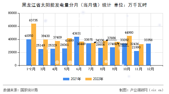 黑龍江省太陽(yáng)能發(fā)電量分月(當(dāng)月值)統(tǒng)計(jì) 黑龍江省太陽(yáng)能發(fā)電量分月(當(dāng)月值)統(tǒng)計(jì)
