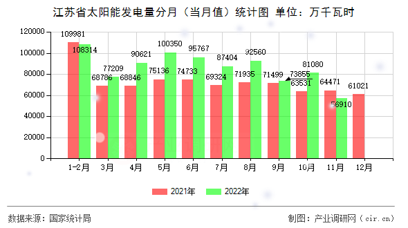 江蘇省太陽(yáng)能發(fā)電量分月(當(dāng)月值)統(tǒng)計(jì)圖 江蘇省太陽(yáng)能發(fā)電量分月(當(dāng)月值)統(tǒng)計(jì)圖