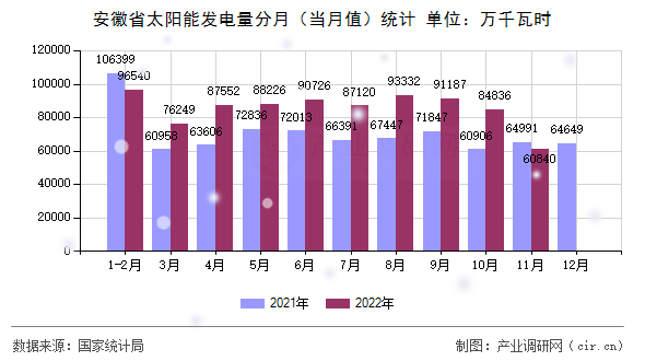 安徽省太陽能發(fā)電量分月(當月值)統(tǒng)計 安徽省太陽能發(fā)電量分月(當月值)統(tǒng)計