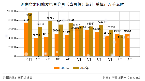 河南省太陽(yáng)能發(fā)電量分月（當(dāng)月值）統(tǒng)計(jì)