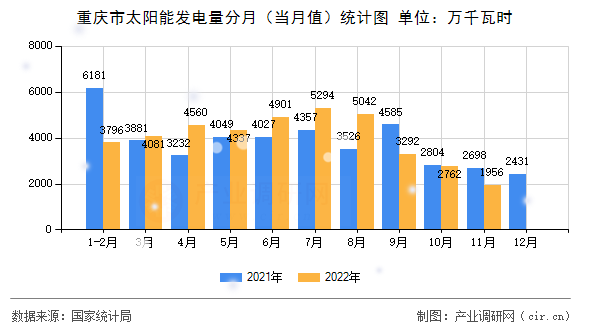 重慶市太陽(yáng)能發(fā)電量分月(當(dāng)月值)統(tǒng)計(jì)圖 重慶市太陽(yáng)能發(fā)電量分月(當(dāng)月值)統(tǒng)計(jì)圖