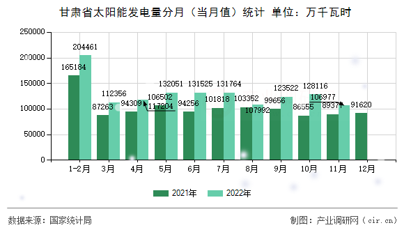甘肅省太陽能發(fā)電量分月（當(dāng)月值）統(tǒng)計