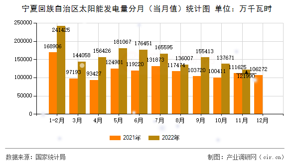 寧夏回族自治區(qū)太陽(yáng)能發(fā)電量分月（當(dāng)月值）統(tǒng)計(jì)圖