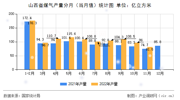 山西省煤氣產(chǎn)量分月（當(dāng)月值）統(tǒng)計(jì)圖