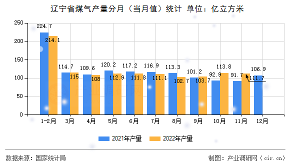 遼寧省煤氣產(chǎn)量分月（當(dāng)月值）統(tǒng)計(jì)