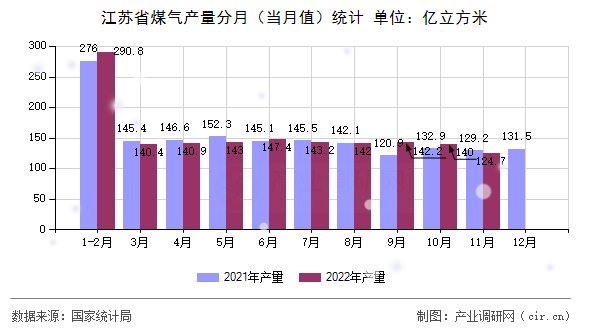 江蘇省煤氣產(chǎn)量分月(當(dāng)月值)統(tǒng)計 江蘇省煤氣產(chǎn)量分月(當(dāng)月值)統(tǒng)計