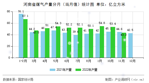 河南省煤氣產量分月（當月值）統(tǒng)計圖