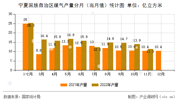 寧夏回族自治區(qū)煤氣產(chǎn)量分月（當(dāng)月值）統(tǒng)計(jì)圖