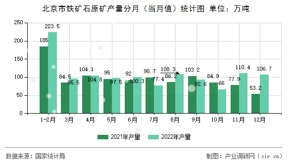 北京市鐵礦石原礦產(chǎn)量分月（當月值）統(tǒng)計圖