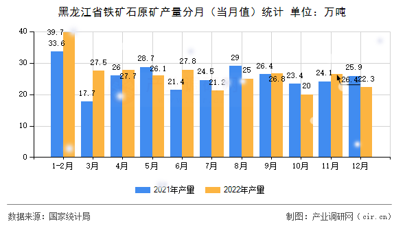 黑龍江省鐵礦石原礦產(chǎn)量分月（當(dāng)月值）統(tǒng)計