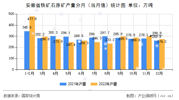 安徽省鐵礦石原礦產(chǎn)量分月(當月值)統(tǒng)計圖 安徽省鐵礦石原礦產(chǎn)量分月(當月值)統(tǒng)計圖