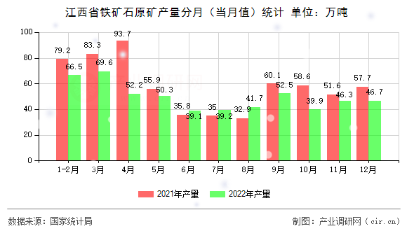 江西省鐵礦石原礦產(chǎn)量分月（當月值）統(tǒng)計