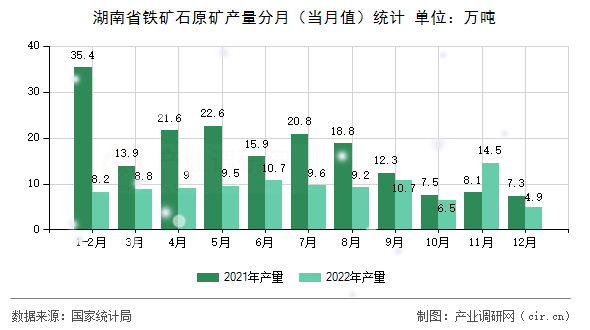 湖南省鐵礦石原礦產(chǎn)量分月（當(dāng)月值）統(tǒng)計(jì)