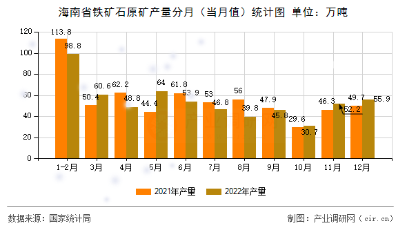 海南省鐵礦石原礦產(chǎn)量分月(當月值)統(tǒng)計圖 海南省鐵礦石原礦產(chǎn)量分月(當月值)統(tǒng)計圖