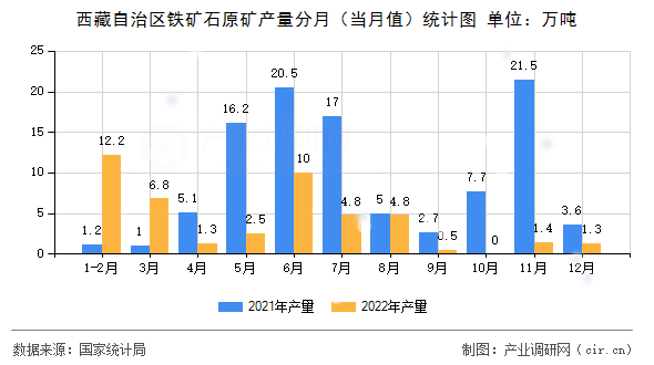 西藏自治區(qū)鐵礦石原礦產(chǎn)量分月(當(dāng)月值)統(tǒng)計圖 西藏自治區(qū)鐵礦石原礦產(chǎn)量分月(當(dāng)月值)統(tǒng)計圖