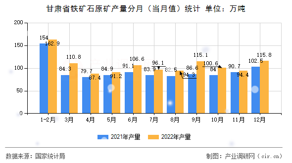 甘肅省鐵礦石原礦產(chǎn)量分月(當(dāng)月值)統(tǒng)計(jì) 甘肅省鐵礦石原礦產(chǎn)量分月(當(dāng)月值)統(tǒng)計(jì)