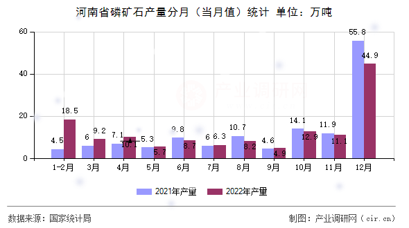 河南省磷礦石產(chǎn)量分月（當(dāng)月值）統(tǒng)計(jì)