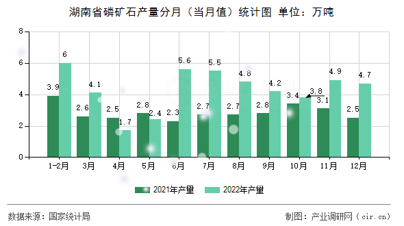 湖南省磷礦石產(chǎn)量分月（當(dāng)月值）統(tǒng)計圖