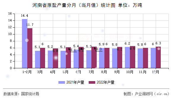 河南省原鹽產(chǎn)量分月(當(dāng)月值)統(tǒng)計圖 河南省原鹽產(chǎn)量分月(當(dāng)月值)統(tǒng)計圖