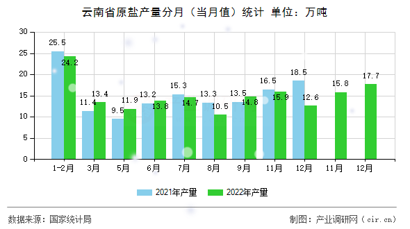 云南省原鹽產(chǎn)量分月（當(dāng)月值）統(tǒng)計(jì)