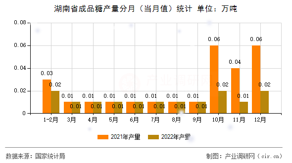 湖南省成品糖產(chǎn)量分月(當(dāng)月值)統(tǒng)計(jì) 湖南省成品糖產(chǎn)量分月(當(dāng)月值)統(tǒng)計(jì)