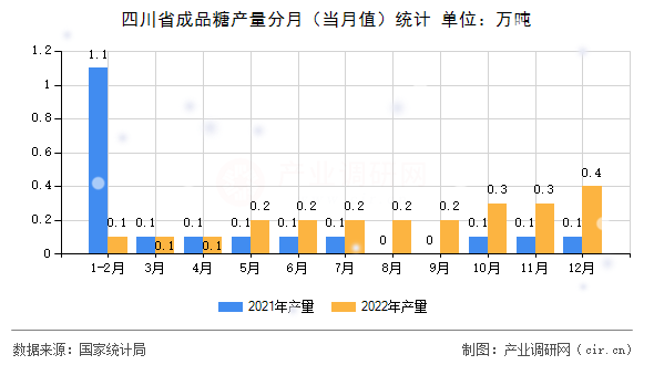 四川省成品糖產量分月(當月值)統(tǒng)計 四川省成品糖產量分月(當月值)統(tǒng)計