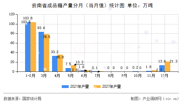 云南省成品糖產(chǎn)量分月(當(dāng)月值)統(tǒng)計(jì)圖 云南省成品糖產(chǎn)量分月(當(dāng)月值)統(tǒng)計(jì)圖