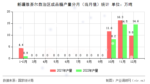 新疆維吾爾自治區(qū)成品糖產(chǎn)量分月(當(dāng)月值)統(tǒng)計(jì) 新疆維吾爾自治區(qū)成品糖產(chǎn)量分月(當(dāng)月值)統(tǒng)計(jì)