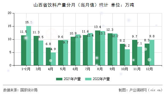 山西省飲料產(chǎn)量分月（當(dāng)月值）統(tǒng)計(jì)