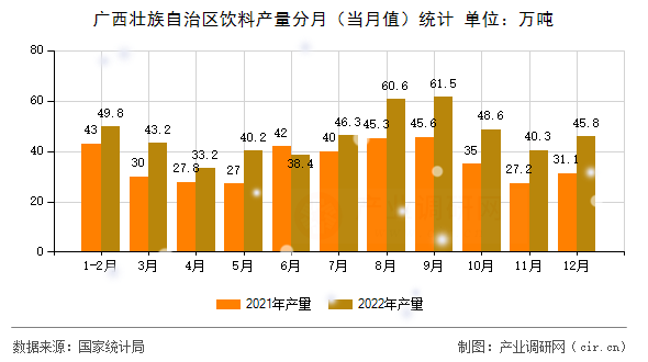 廣西壯族自治區(qū)飲料產(chǎn)量分月（當(dāng)月值）統(tǒng)計