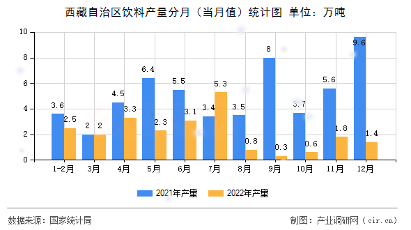 西藏自治區(qū)飲料產(chǎn)量分月（當(dāng)月值）統(tǒng)計(jì)圖
