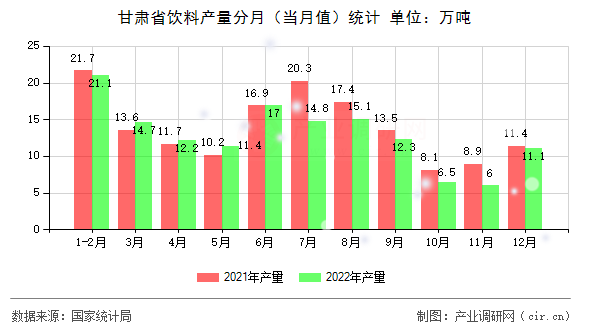 甘肅省飲料產(chǎn)量分月（當(dāng)月值）統(tǒng)計(jì)