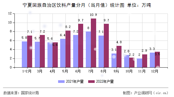寧夏回族自治區(qū)飲料產(chǎn)量分月（當(dāng)月值）統(tǒng)計(jì)圖