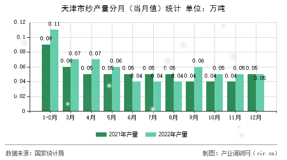 天津市紗產(chǎn)量分月(當(dāng)月值)統(tǒng)計(jì) 天津市紗產(chǎn)量分月(當(dāng)月值)統(tǒng)計(jì)