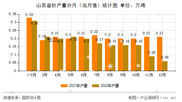 山西省紗產(chǎn)量分月（當(dāng)月值）統(tǒng)計圖