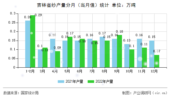 吉林省紗產(chǎn)量分月（當月值）統(tǒng)計