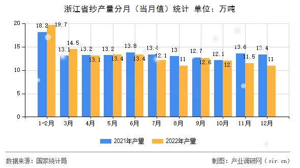 浙江省紗產(chǎn)量分月（當(dāng)月值）統(tǒng)計