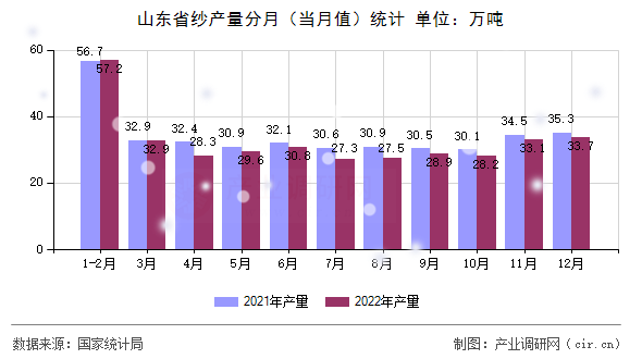 山東省紗產(chǎn)量分月（當(dāng)月值）統(tǒng)計(jì)